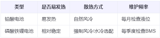 不同电池类型的发热特性对比表
